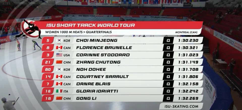 紧随美国选, 的成绩夺得 紧随美国选, 的成绩夺得